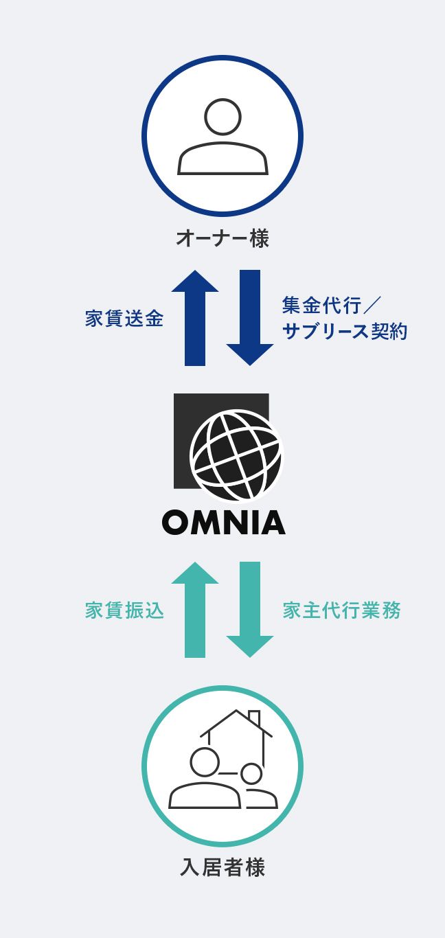 マンション投資の流れ