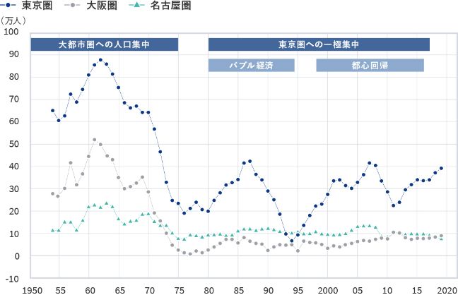 3大都市圏の転入超過数の推移のグラフ