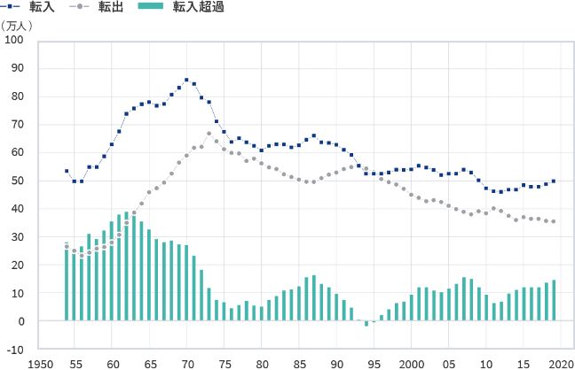 東京都(埼玉・千葉・東京・神奈川)への転入と東京圏からの転出の推移のグラフ