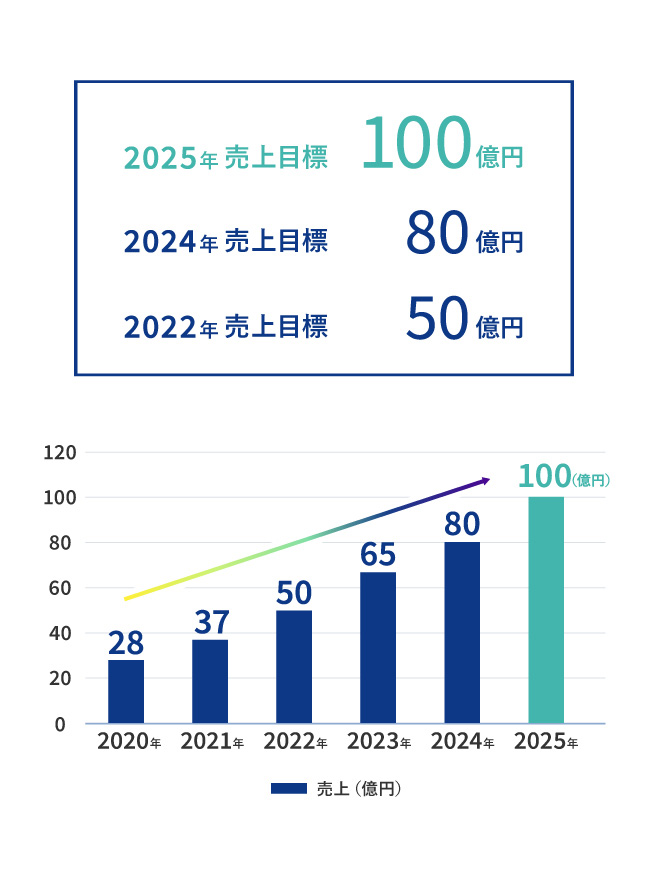 業績推移のグラフ